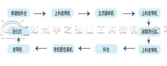投資一套有機肥生產(chǎn)線應該如何挑選型號呢?