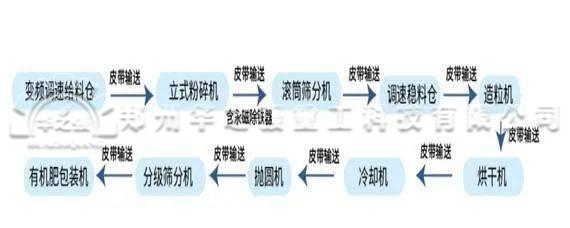 投資一套有機肥生產(chǎn)線應該如何挑選型號呢?